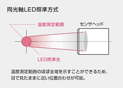 相同光轴LED的瞄准方法