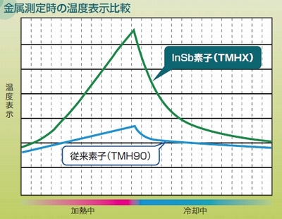 放射温度計TMHX-CHE(B)シリーズ金属測定時の温度表示比較