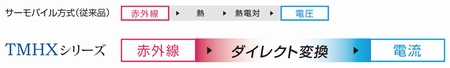 InSb(インジウムアンチモン)素子採用で性能と安定性が大幅アップ