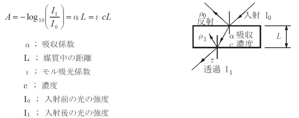 光の吸収を求める式はどのようなものですか ジャパンセンサー株式会社