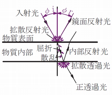 光の反射や散乱にはどのような種類がありますか ジャパンセンサー株式会社