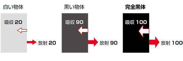 黒体とは